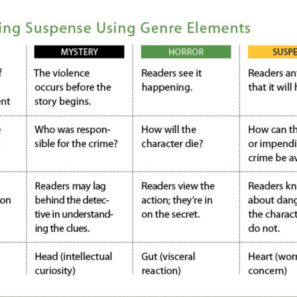 Elements Of Suspense In Writing: 6 Secret To Creating And Sustaining  Suspense - Writer'S Digest