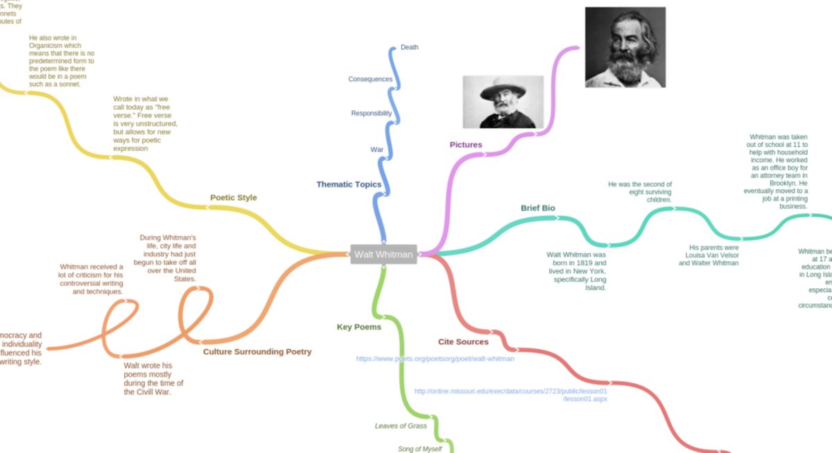 Example mind map from Coggle about Walt Whitman's poetry. 