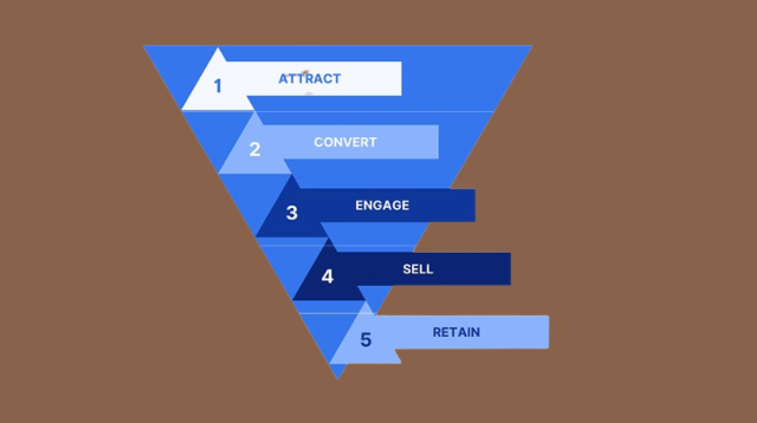 Figure 1: Sales Funnel, by Robert W. Bly